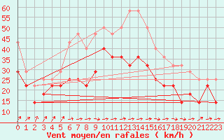 Courbe de la force du vent pour Skagsudde