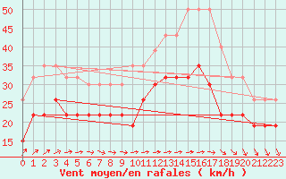 Courbe de la force du vent pour Ouessant (29)