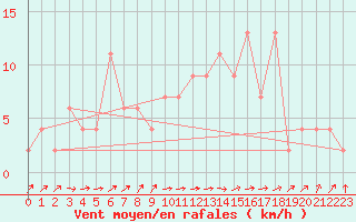 Courbe de la force du vent pour Isenvad