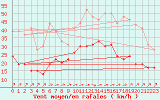 Courbe de la force du vent pour Dunkerque (59)