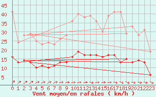Courbe de la force du vent pour Trappes (78)