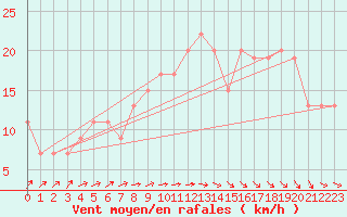 Courbe de la force du vent pour Coleshill