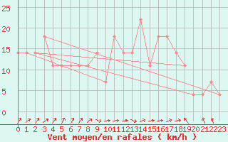 Courbe de la force du vent pour Idar-Oberstein