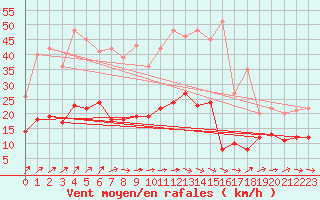 Courbe de la force du vent pour Angers-Beaucouz (49)