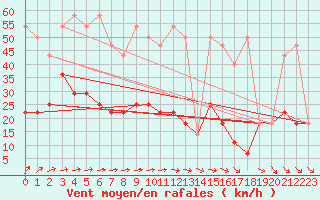 Courbe de la force du vent pour Serak