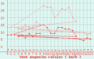 Courbe de la force du vent pour Langres (52) 