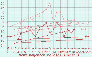 Courbe de la force du vent pour Suolovuopmi Lulit