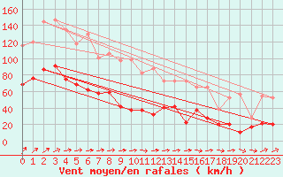Courbe de la force du vent pour Lorient (56)