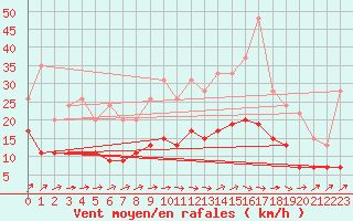 Courbe de la force du vent pour Angers-Beaucouz (49)