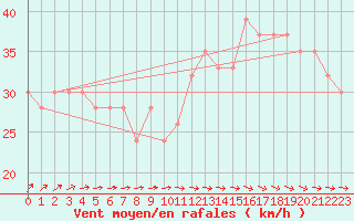 Courbe de la force du vent pour Thyboroen