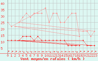 Courbe de la force du vent pour Kosta