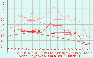 Courbe de la force du vent pour Dinard (35)