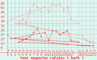 Courbe de la force du vent pour Uccle