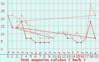 Courbe de la force du vent pour Strommingsbadan