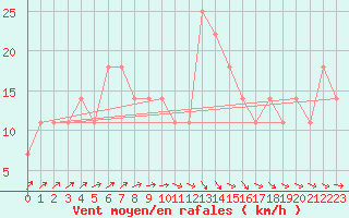 Courbe de la force du vent pour Kemijarvi Airport