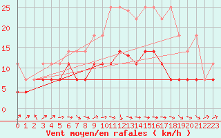 Courbe de la force du vent pour Goerlitz