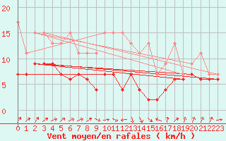 Courbe de la force du vent pour Salen-Reutenen