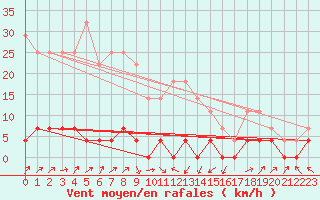 Courbe de la force du vent pour Paltinis Sibiu