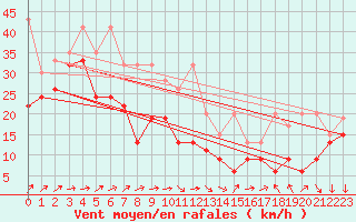 Courbe de la force du vent pour La Dle (Sw)