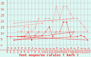 Courbe de la force du vent pour Belfort (90)