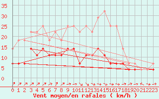 Courbe de la force du vent pour Kajaani Petaisenniska