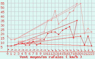 Courbe de la force du vent pour Cognac (16)