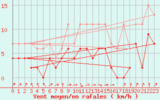 Courbe de la force du vent pour Berne Liebefeld (Sw)