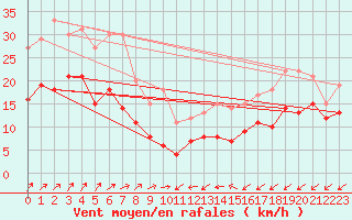 Courbe de la force du vent pour Berus