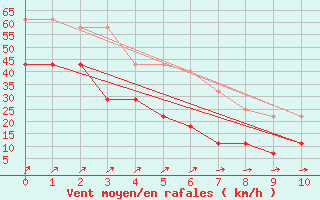 Courbe de la force du vent pour Santa Marta