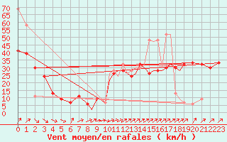 Courbe de la force du vent pour Shoream (UK)