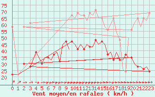 Courbe de la force du vent pour Bournemouth (UK)