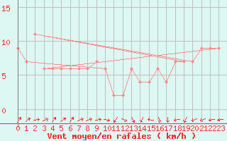 Courbe de la force du vent pour Bedford