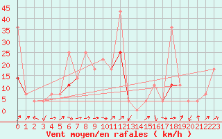 Courbe de la force du vent pour Steinkjer