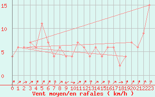 Courbe de la force du vent pour Pian Rosa (It)