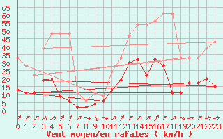 Courbe de la force du vent pour Rnenberg