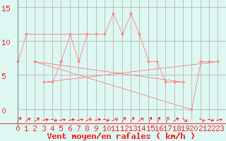 Courbe de la force du vent pour Rovaniemen mlk Apukka