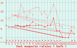 Courbe de la force du vent pour Villacoublay (78)