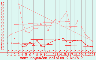Courbe de la force du vent pour Belfort-Dorans (90)