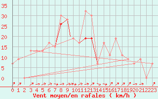 Courbe de la force du vent pour Illesheim