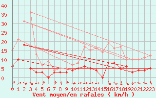 Courbe de la force du vent pour Auch (32)