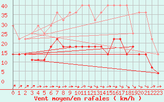 Courbe de la force du vent pour Freudenstadt