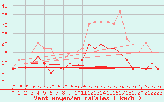 Courbe de la force du vent pour Nantes (44)