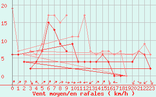 Courbe de la force du vent pour Cimetta