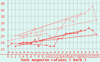 Courbe de la force du vent pour Landivisiau (29)