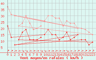 Courbe de la force du vent pour Muret (31)