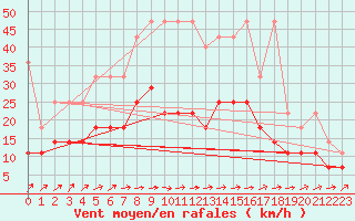Courbe de la force du vent pour Nuerburg-Barweiler