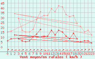 Courbe de la force du vent pour Bad Salzuflen