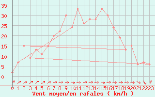 Courbe de la force du vent pour Lerida (Esp)