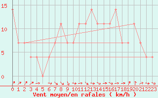Courbe de la force du vent pour Karlstad Flygplats