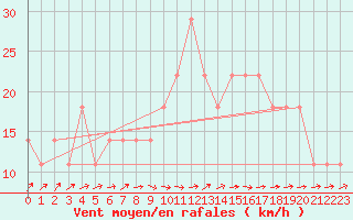 Courbe de la force du vent pour Helsinki Kaisaniemi